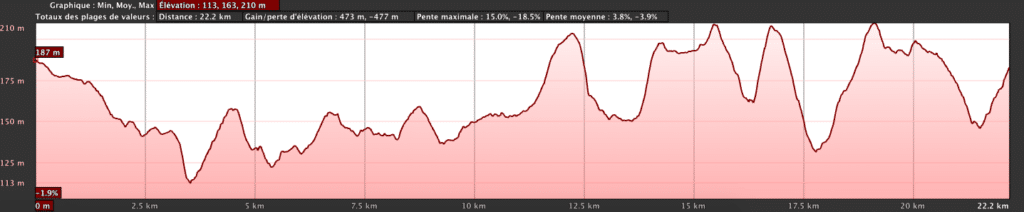 parcours 22 Kms